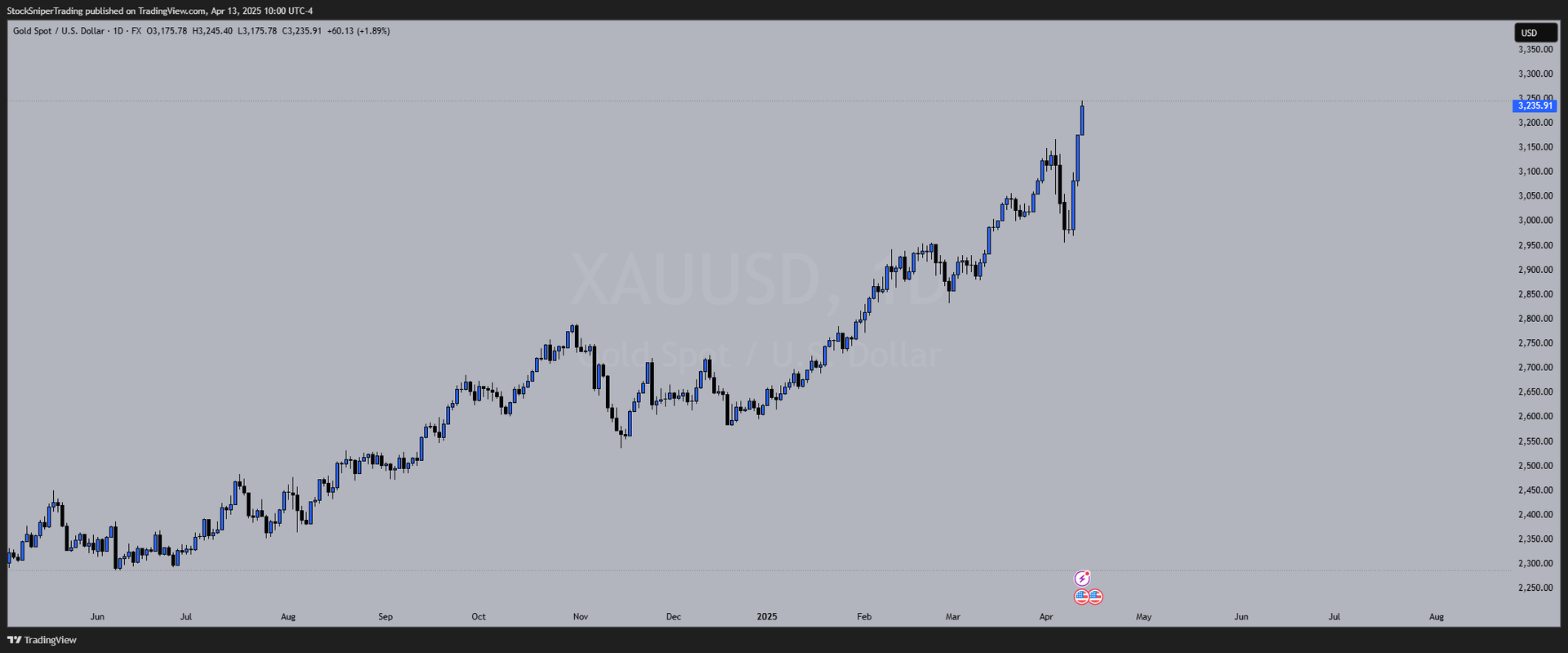 Weekly Outlooks (April 13th - 18th) - DXY, Gold, Nasdaq & Dow Jones