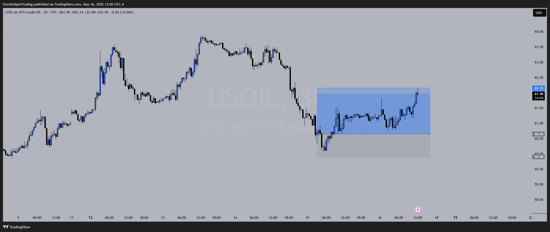 Trade Recap: USOIL Long – Break and Retest Execution to Full TP