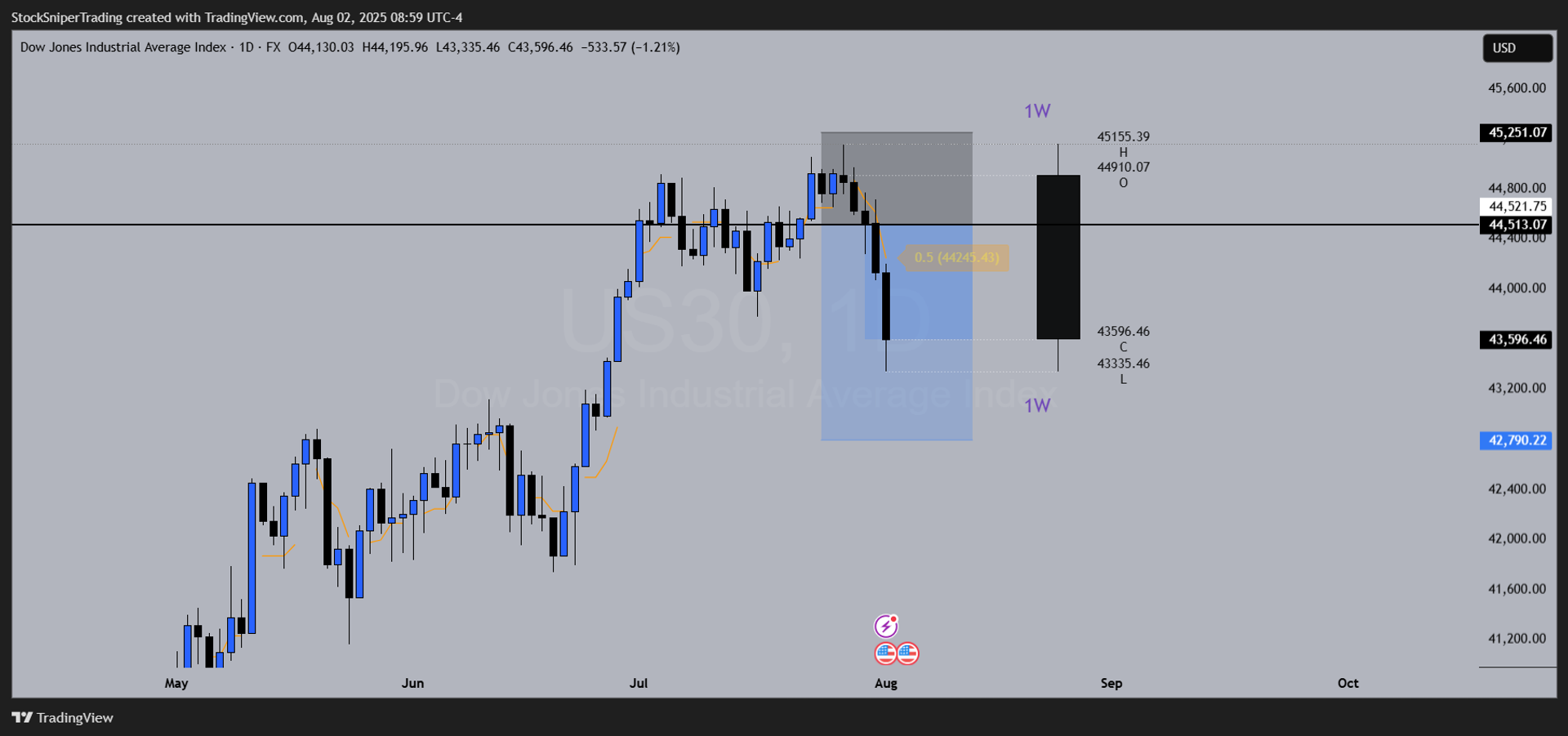Weekly Market Outlooks: Key Levels & Scenarios to Watch – August Week 1
