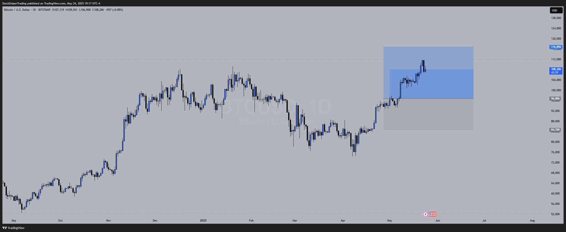 This Week's Trade Setups: DXY Drops, Gold Climbs, Bitcoin Eyes Breakout