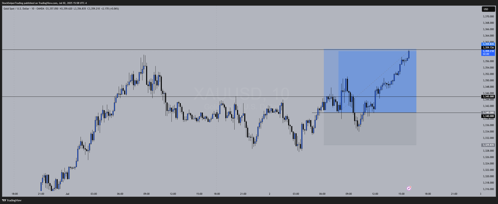 Trade Breakdown: Long XAUUSD @ 3,340–3,345 | SL: 100 pips | TP: 200+ pips