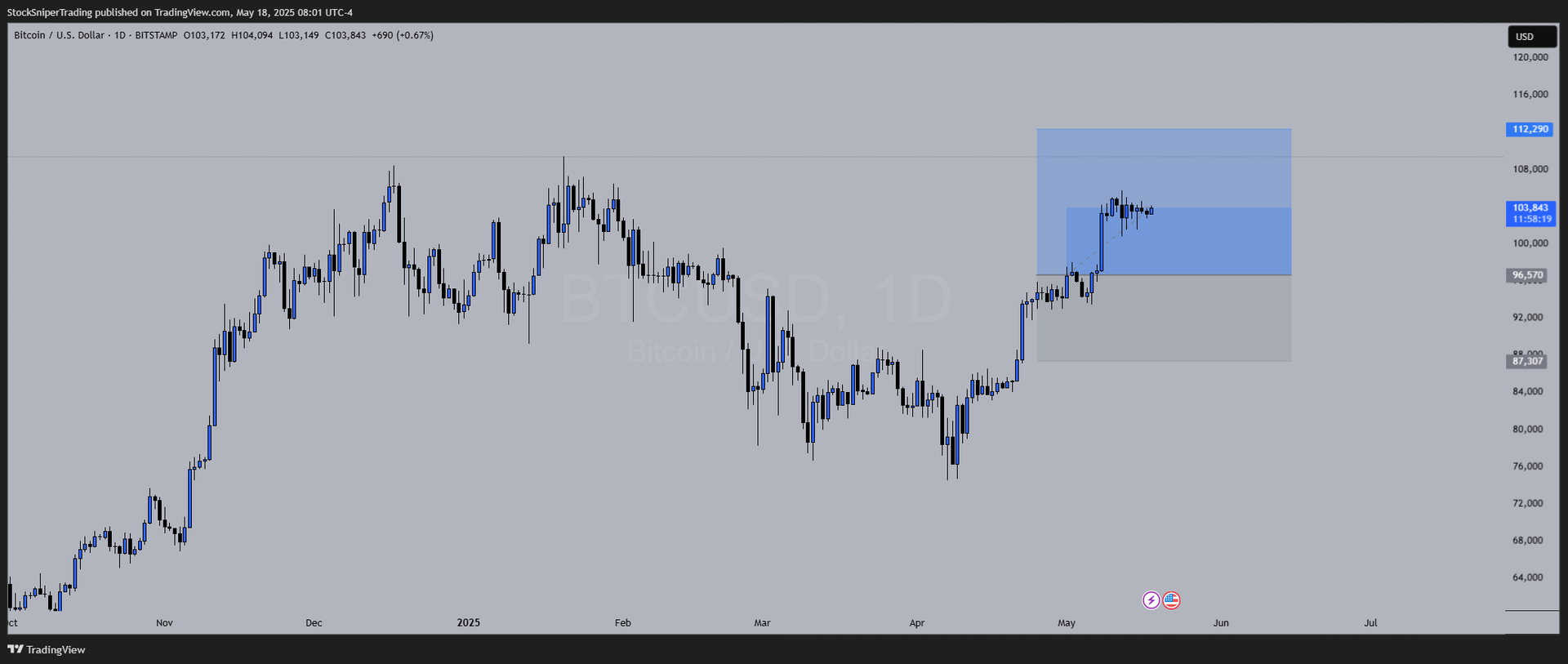 Weekly Market Outlook: Key Technical Setups on DXY, Gold, Indices, Oil & Bitcoin