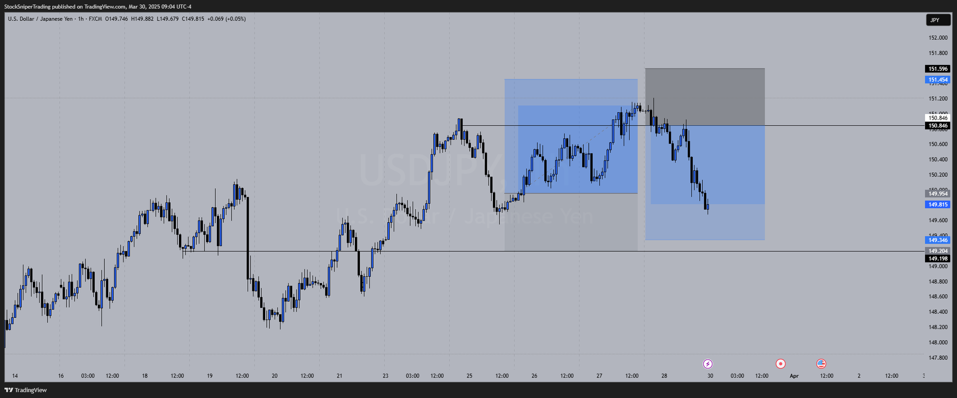 USDJPY Scalping Strategy: A Precision Play on Demand and Supply Levels