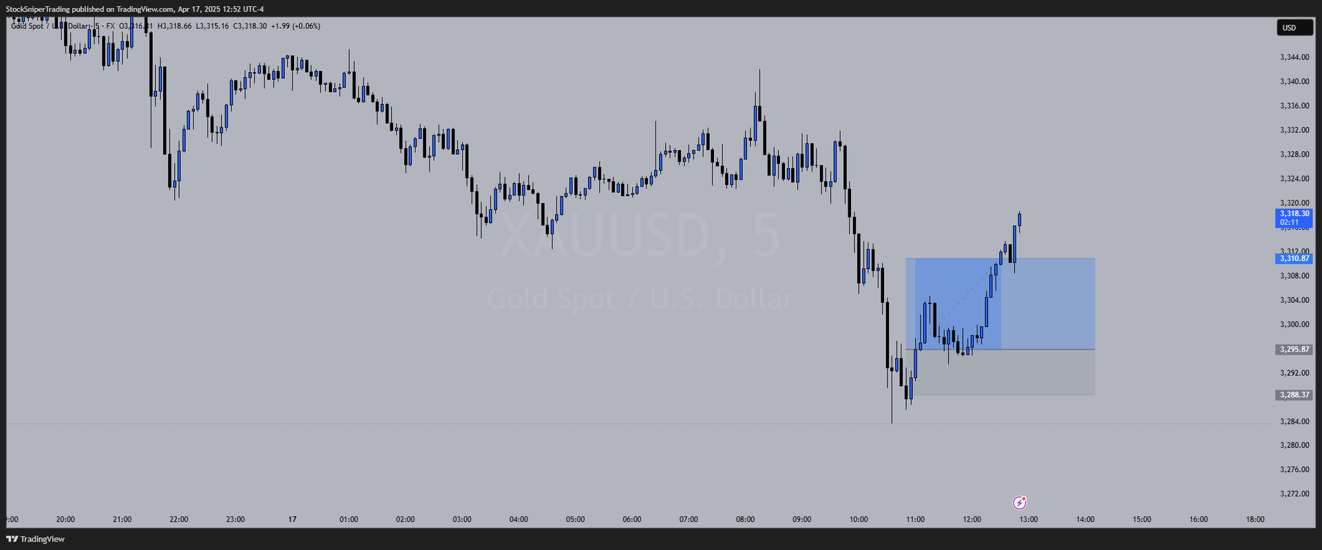Perfect Break and Retest Setup on Gold (XAU/USD) - 230 Pips Profit with Zero Drawdown