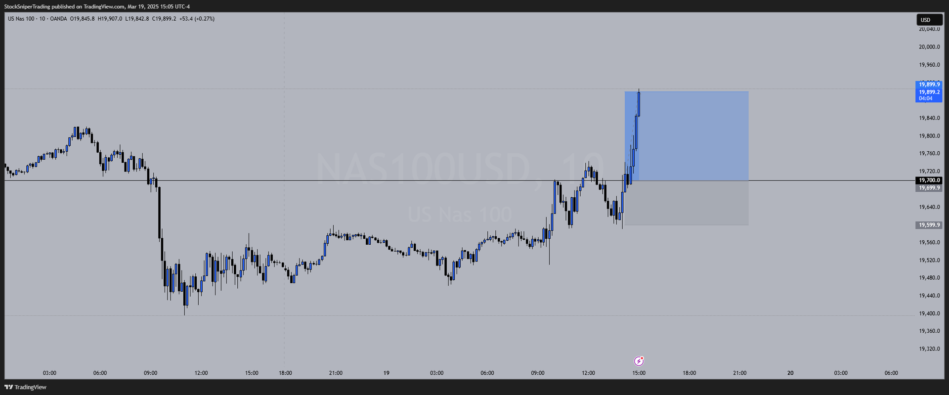 Breakdown of the NAS100 (US100) Breakout Trade During FOMC