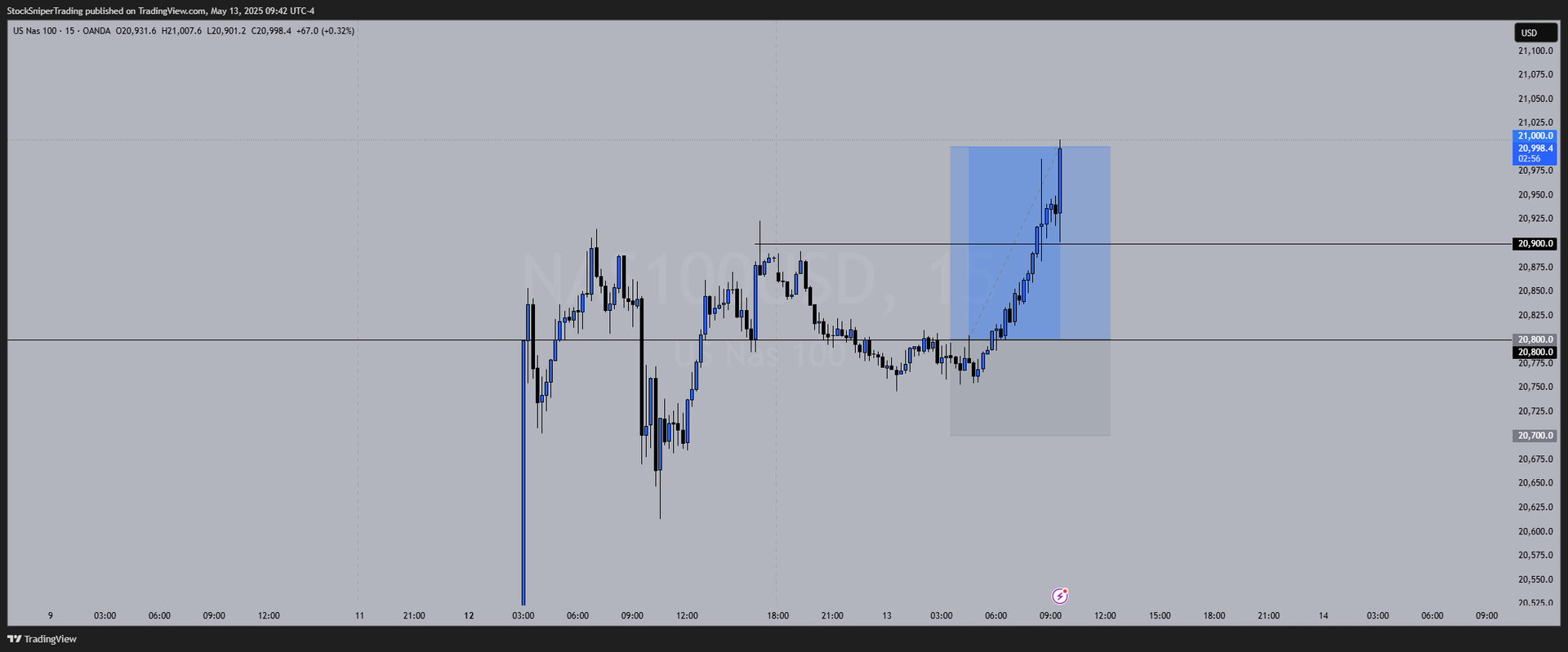 How We Turned a Break and Retest Setup into a 200-Pip Win on NAS100