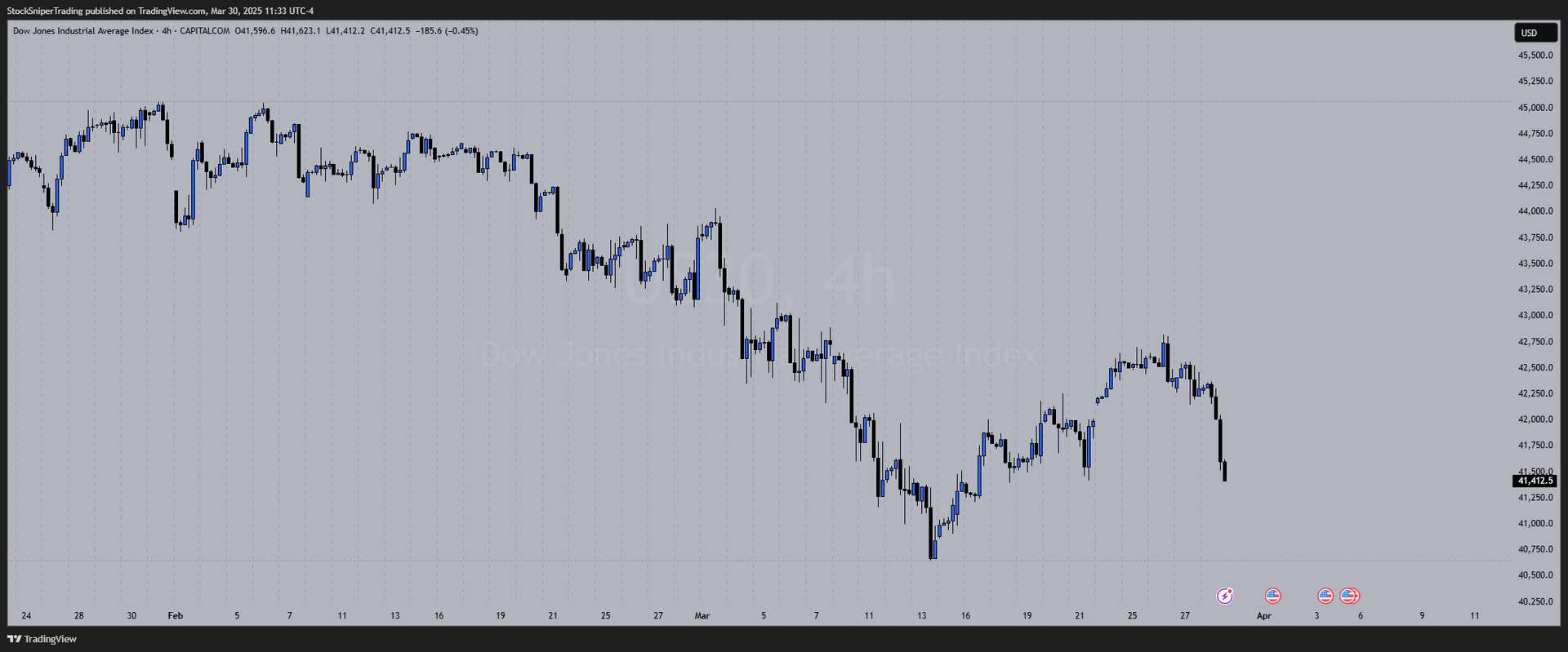Weekly Outlooks & Trade Set Ups - Gold, Nasdaq & Dow Jones