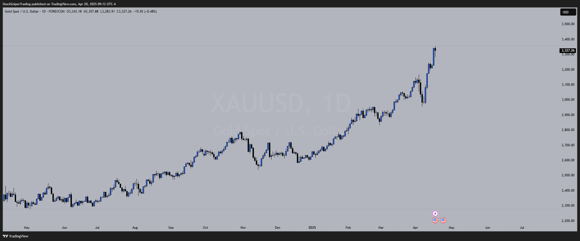 Weekly Outlooks (April 20th - 25th) - DXY, Gold, Nasdaq & Dow Jones