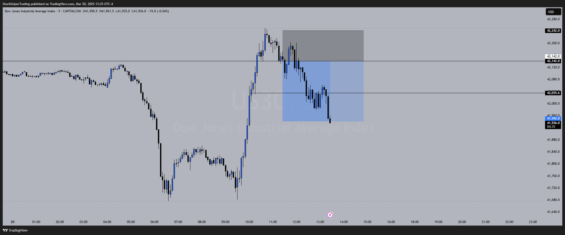 Breakdown of the US30 Sell Trade Based on Supply Zone on the 1-Hour Timeframe