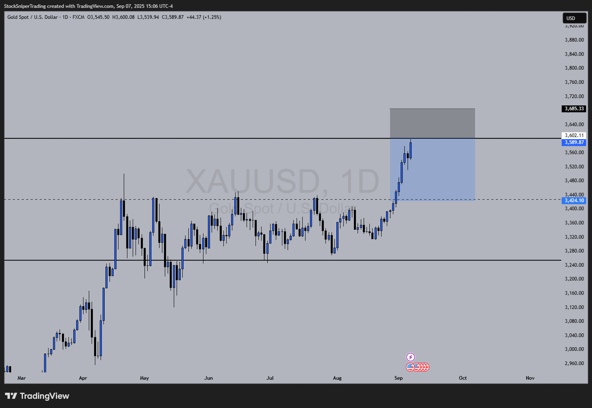 Price Action Forecast:  Daily Technical Outlook for DXY, Gold, Oil, Crypto & Indices 