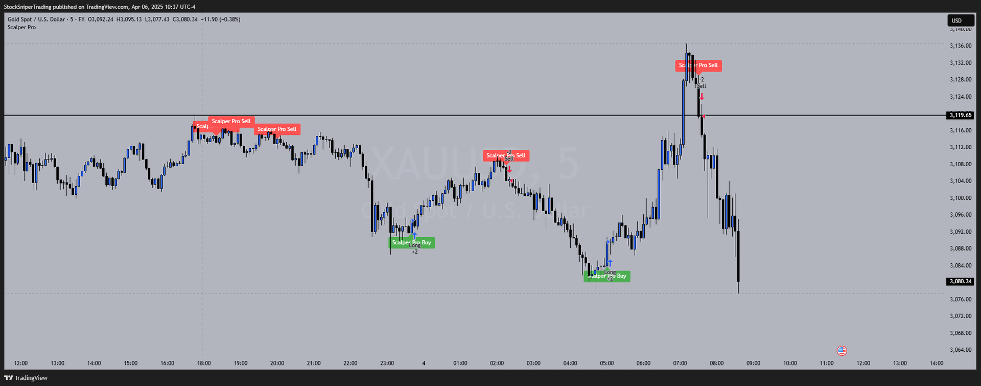 Scalper Pro Gold sell for 400+ pips on Friday April 4th, 2025