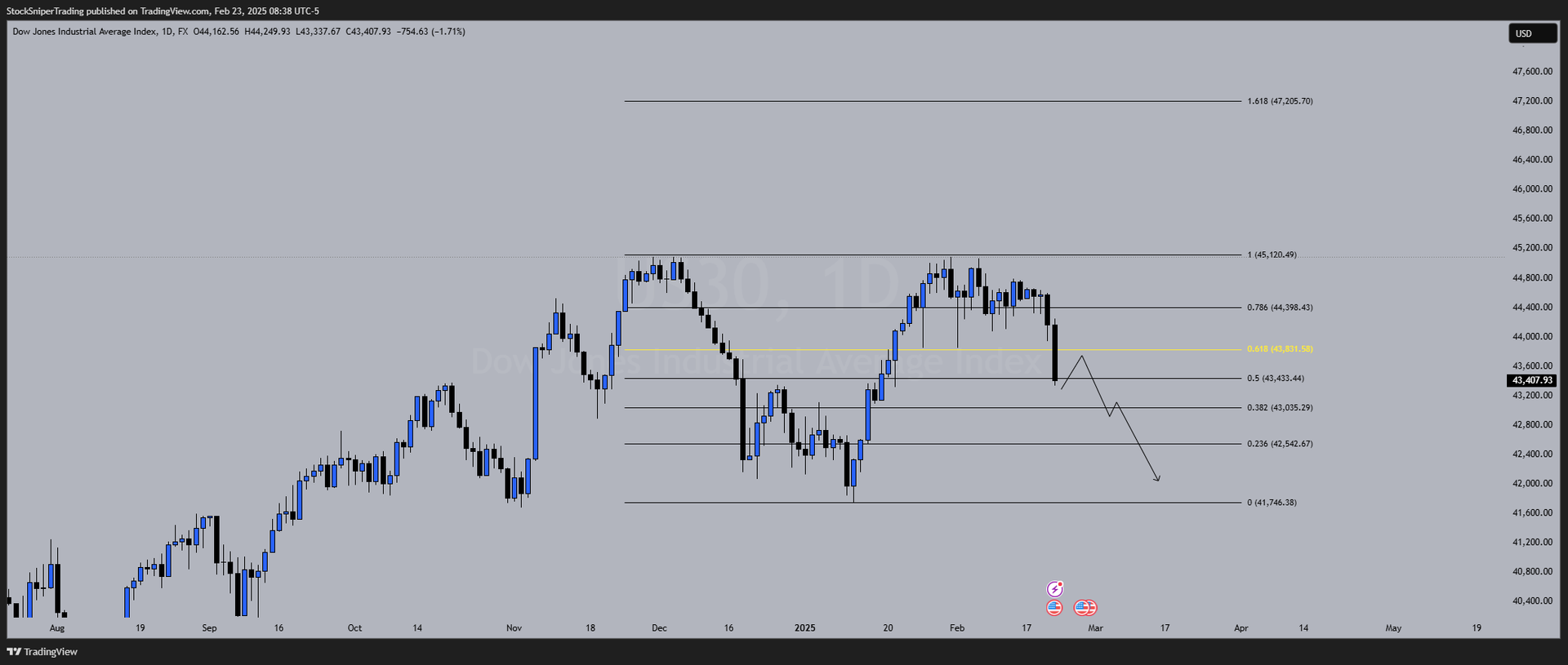 Weekly Outlooks on Gold, Nasdaq, Dow Jones, for Feb 24th - Feb 28th 