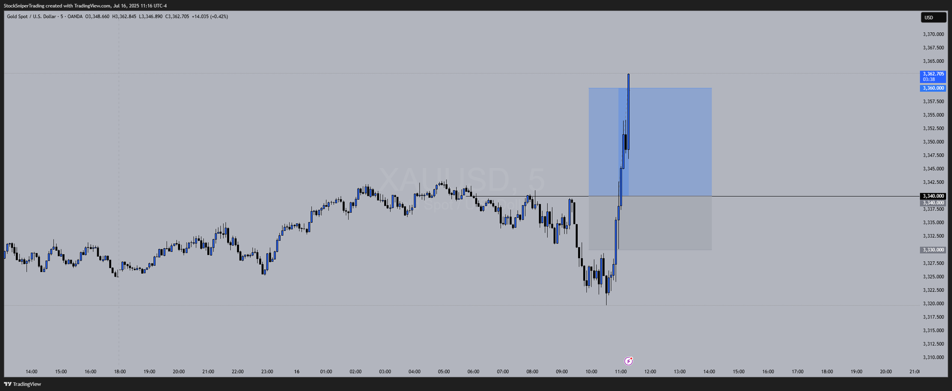  Trade Breakdown: XAUUSD Long from 3340 hits 200+ pips