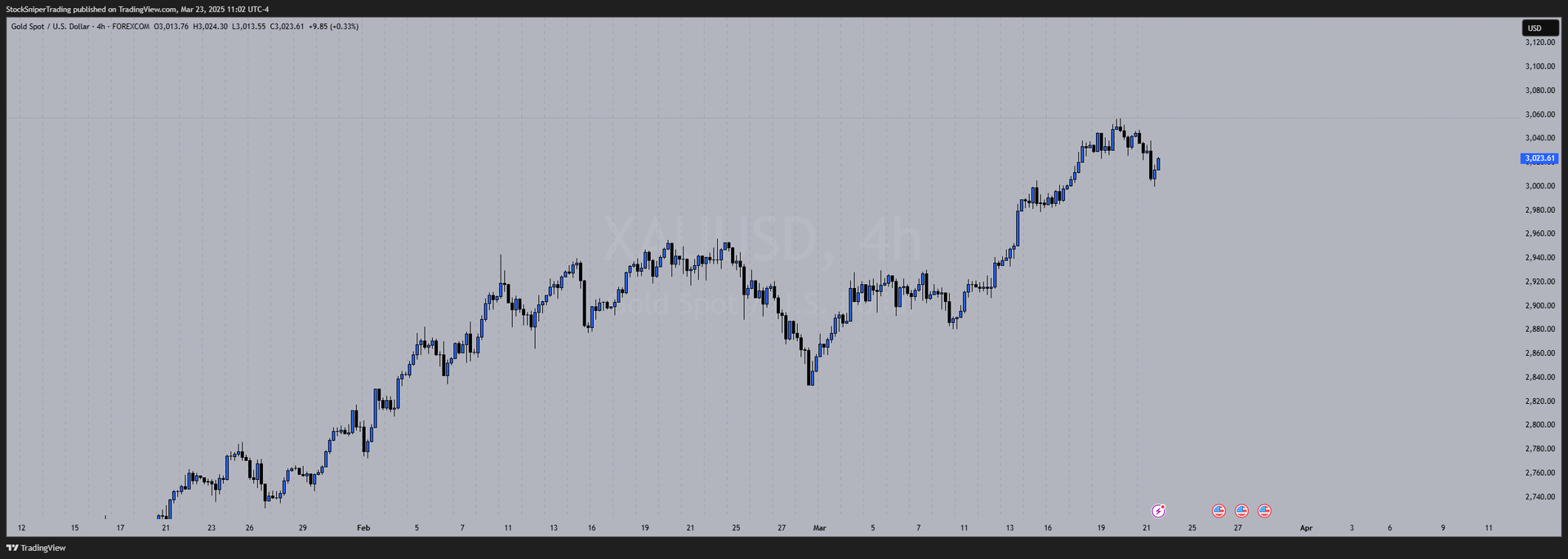 Weekly Outlooks & Trade Set Ups - Gold, Nasdaq & Dow Jones