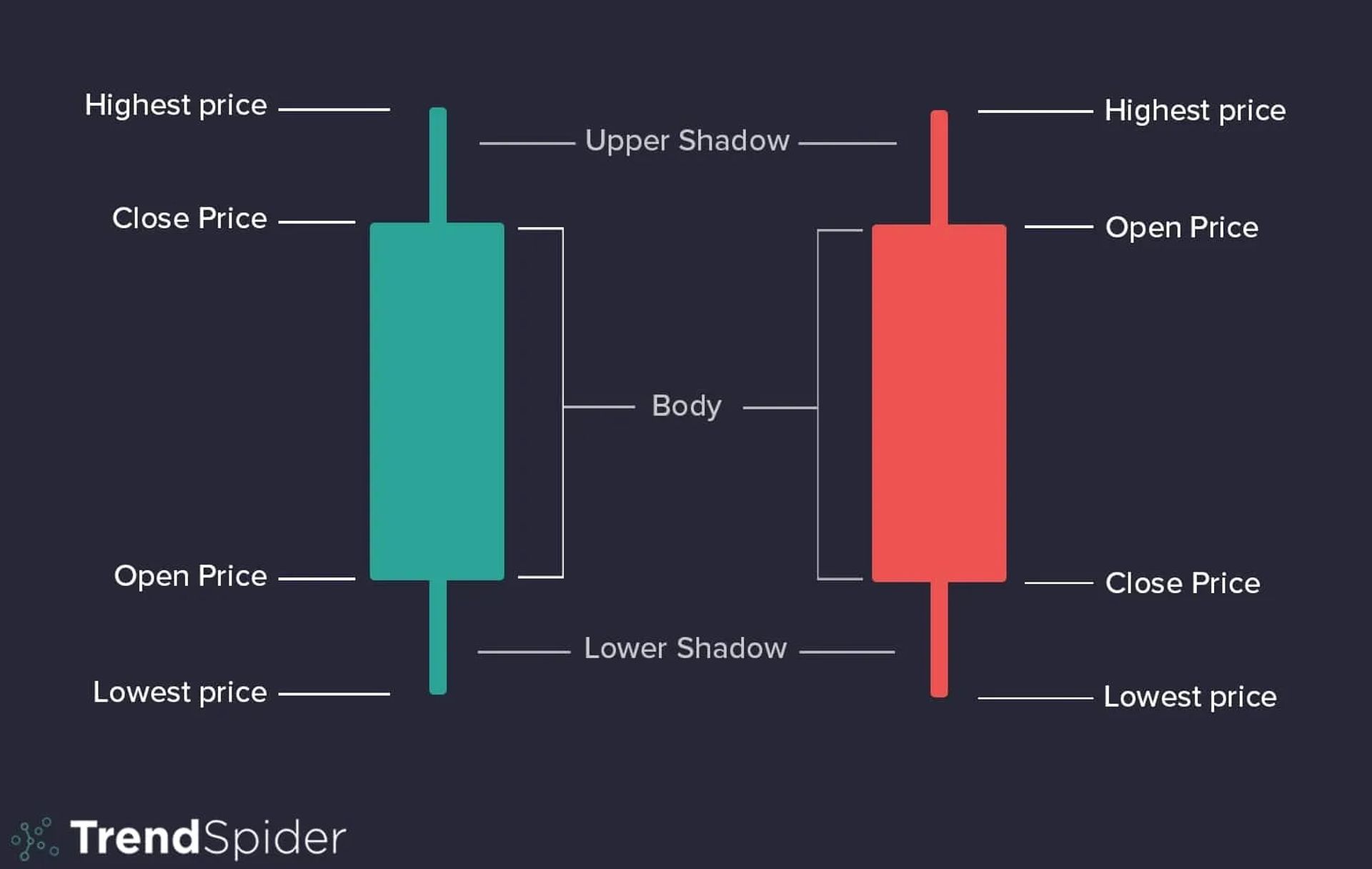 Decoding Candlesticks - SST Price Action Mastery - The "Real Body"