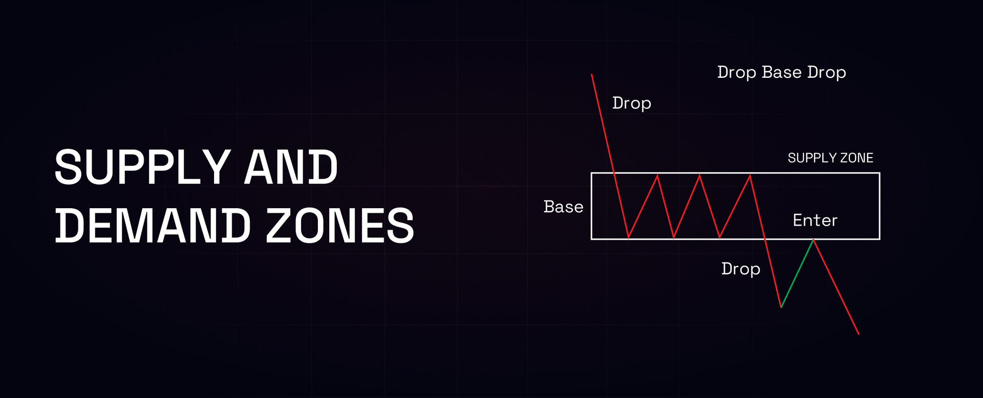 Supply and Demand Zones