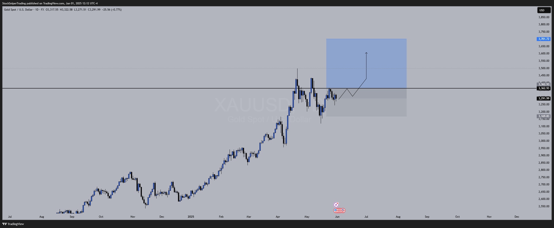 Weekly Market Outlook: Key Levels, Momentum Shifts & Macro Drivers