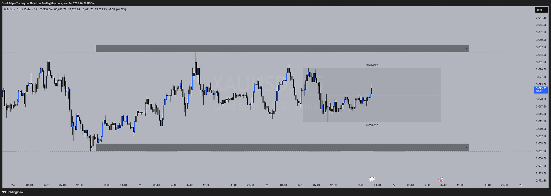 What is a Premium and Discount in Trading?