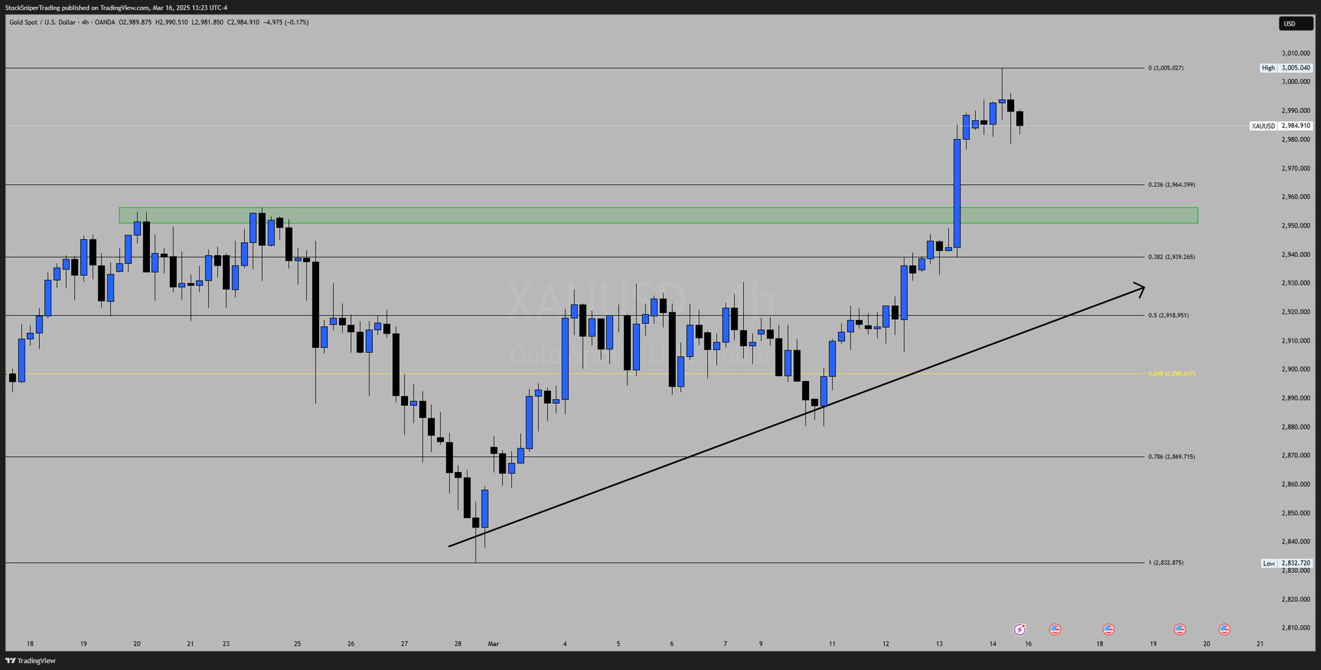 Weekly Outlook - Gold, Nasdaq & Dow Jones During FOMC News