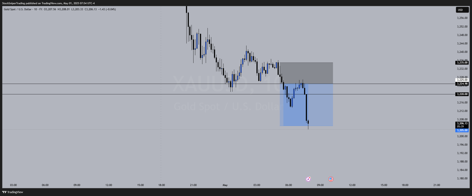 Gold Trade Breakdown: How We Executed a 200+ Pip Sell from Key Structure