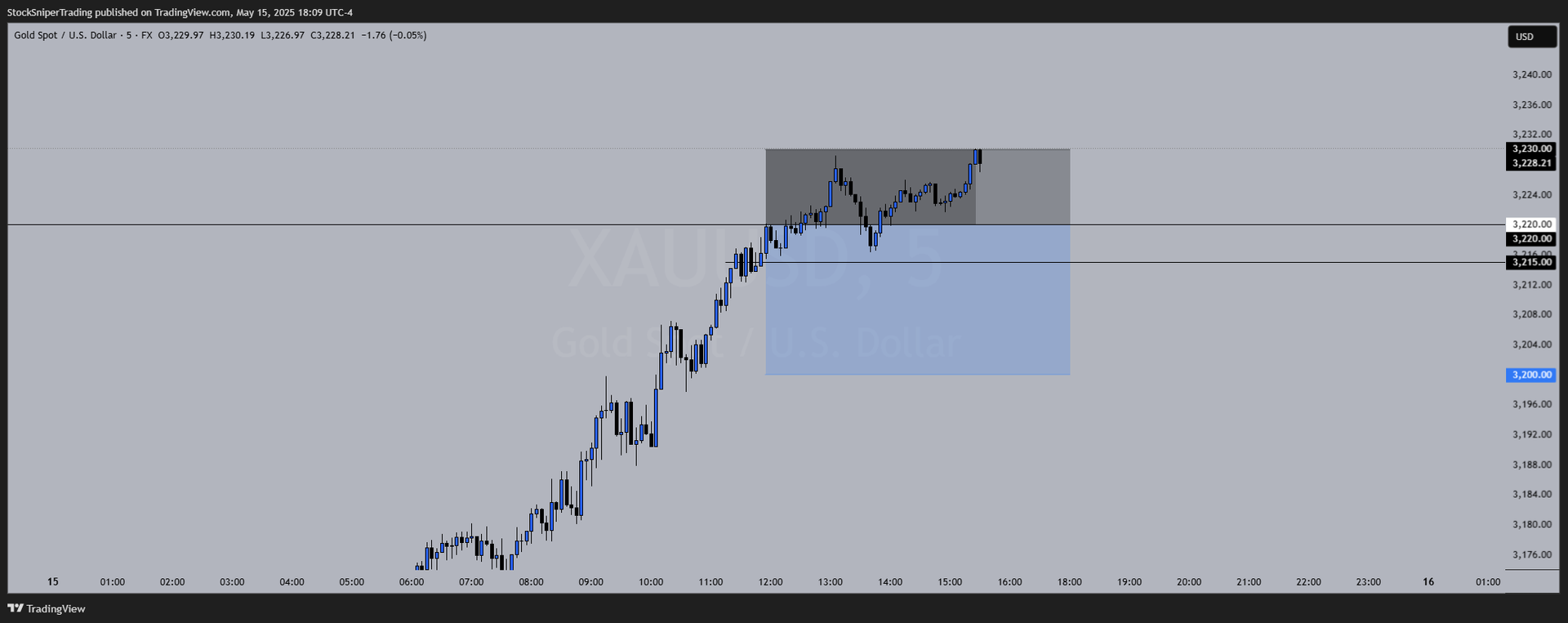 Right Setup, Wrong Side: A Gold Trade That Didn’t Go Our Way