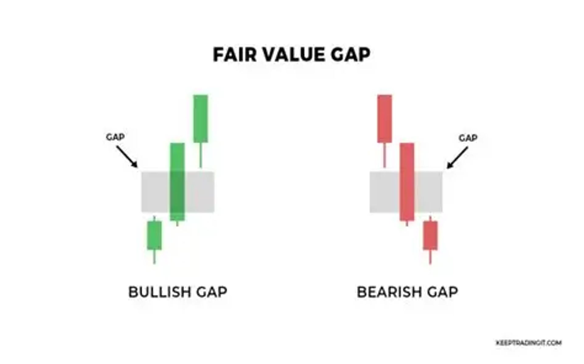 Fair Value Gaps (FVGs) 