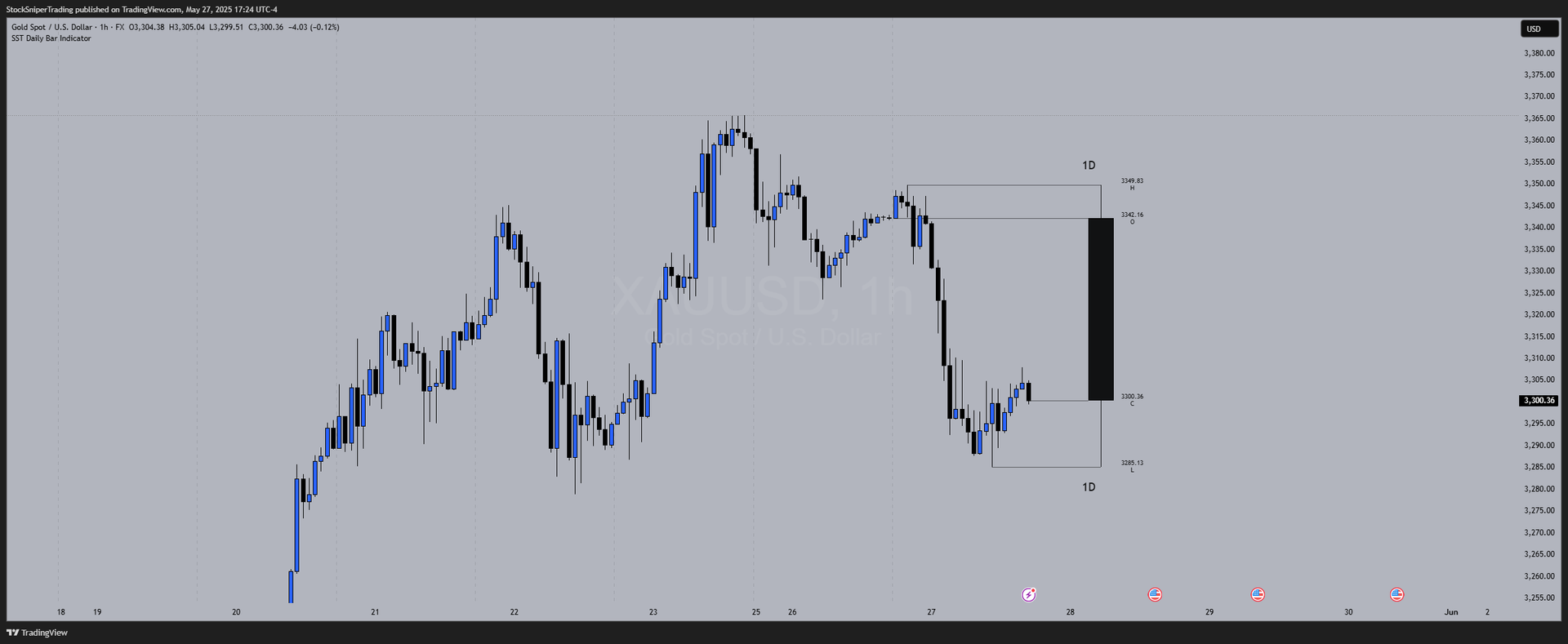 Unlocking Market Structure: The Power of the SST Daily Bar Indicator
