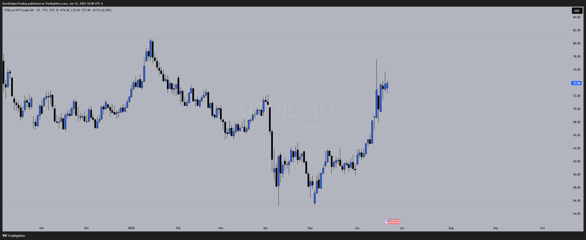 Weekly Market Outlook: Key Analysis and Trading Scenarios for DXY, Gold, NAS100, US30, Crude Oil, and Bitcoin