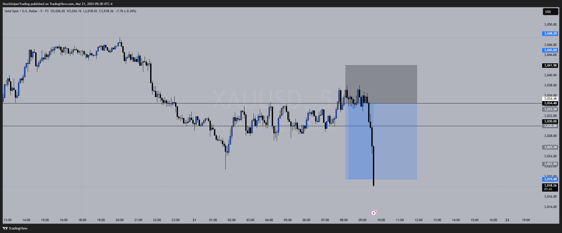 Breakdown of the Gold (XAU/USD) Trade (March 21st, 2025)