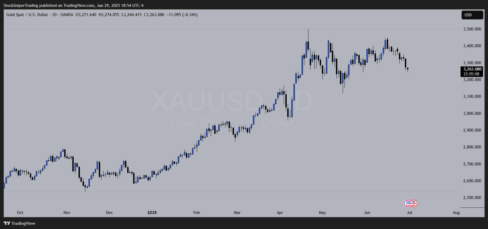 Weekly Market Outlook: July 1–5, 2025 — Key Levels, Opportunities & Tactical Setups
