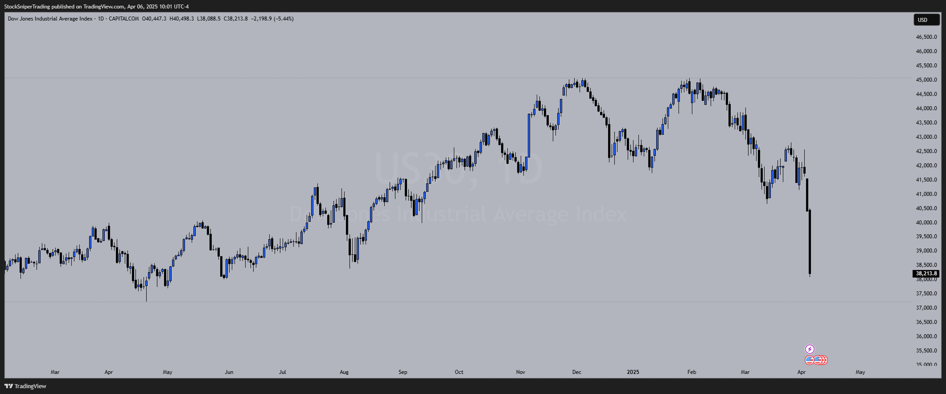  Weekly Outlooks (April 6th - 11th) - DXY, Gold, Nasdaq & Dow Jones
