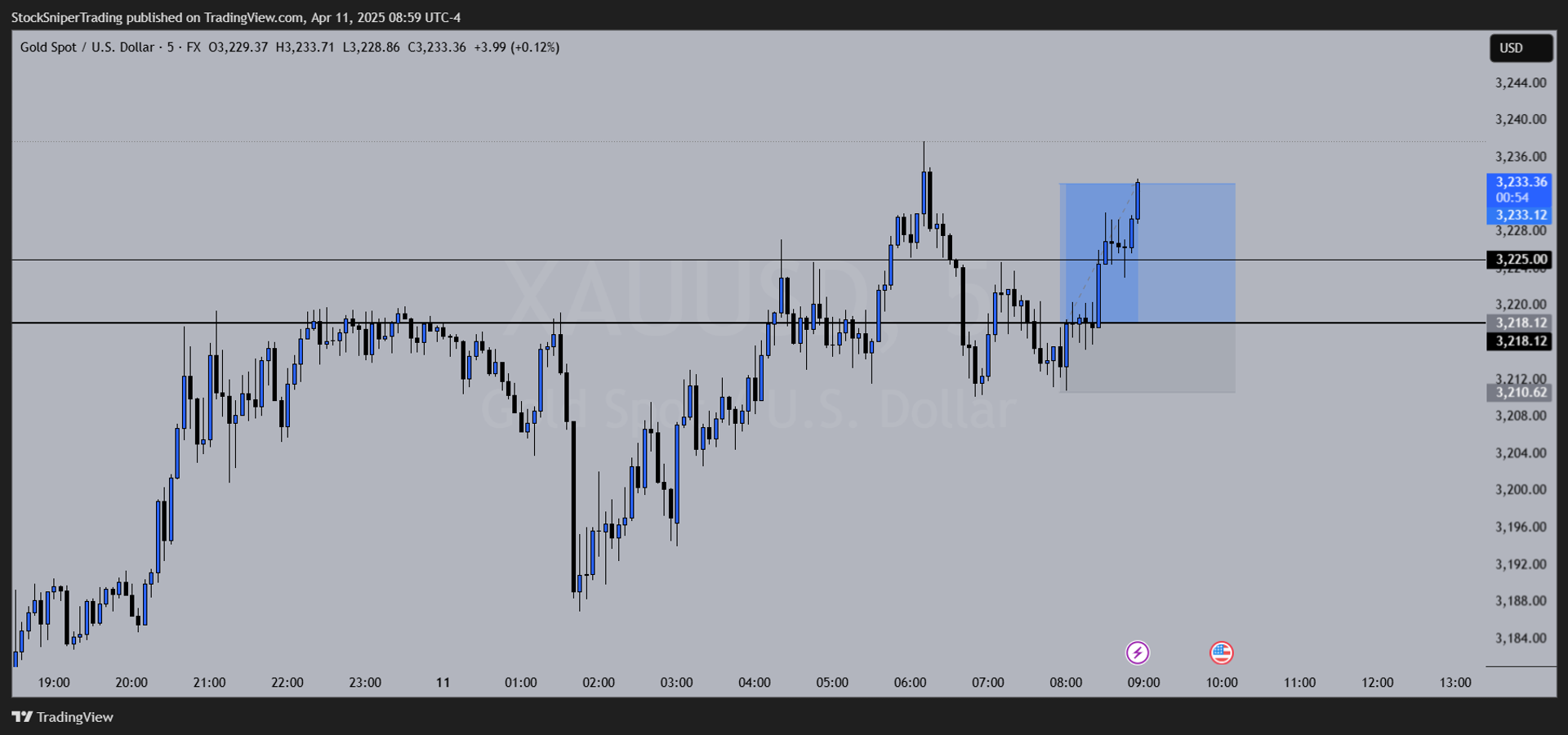 Breakdown of the Scalper Pro Trade Idea (Long XAUUSD on April 11th, 2025)