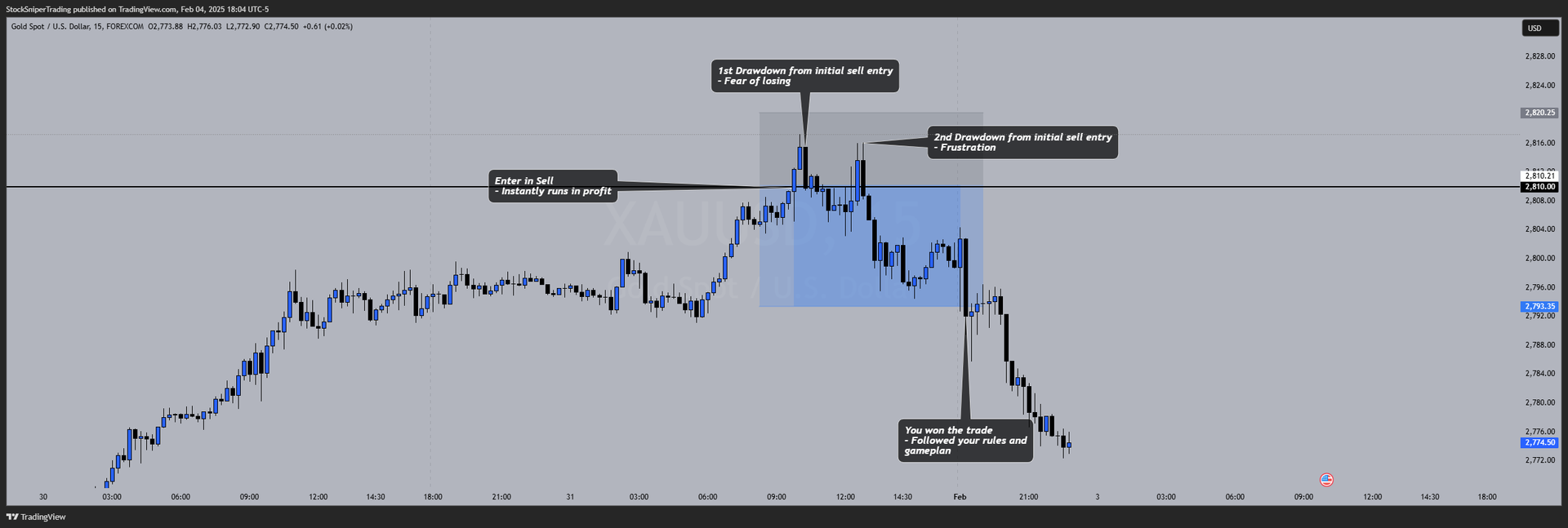The Emotional Rollercoaster of XAUUSD Drawdowns