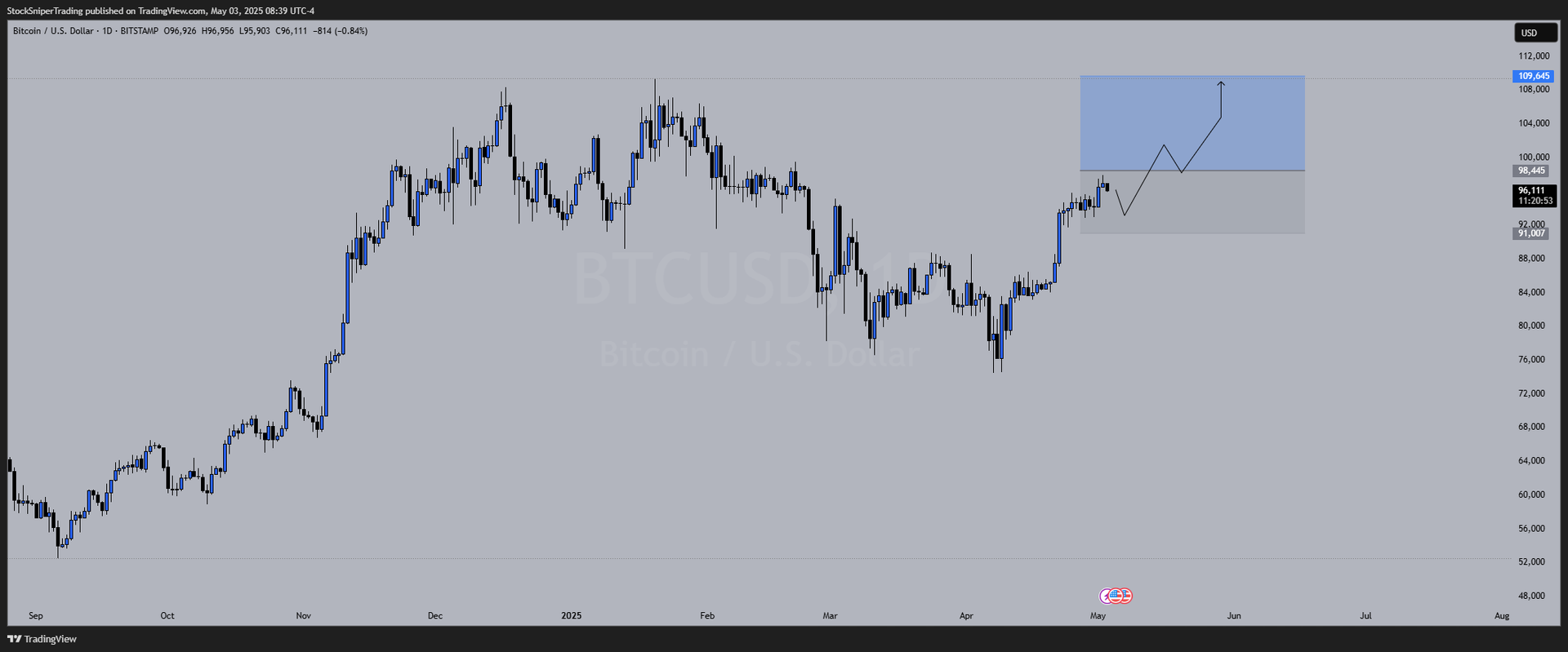 Weekly Market Outlook: DXY, Gold, NASDAQ, US30, Bitcoin & Oil (May 4th – 9th)