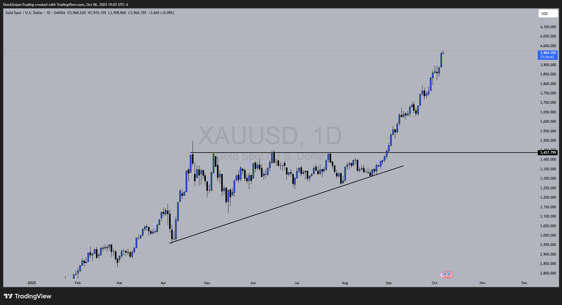 Gold Soars to All-Time High of $3,975: A Deep Dive into the Global Forces Driving the Surge