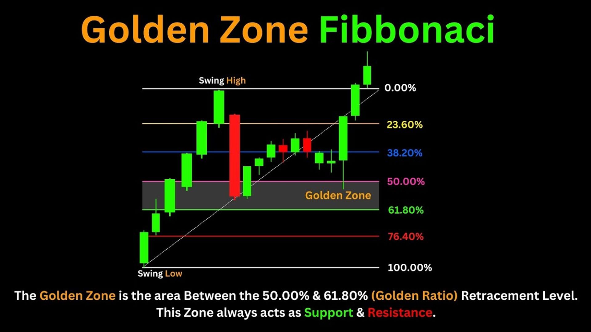 Trading in the "Golden Zone"