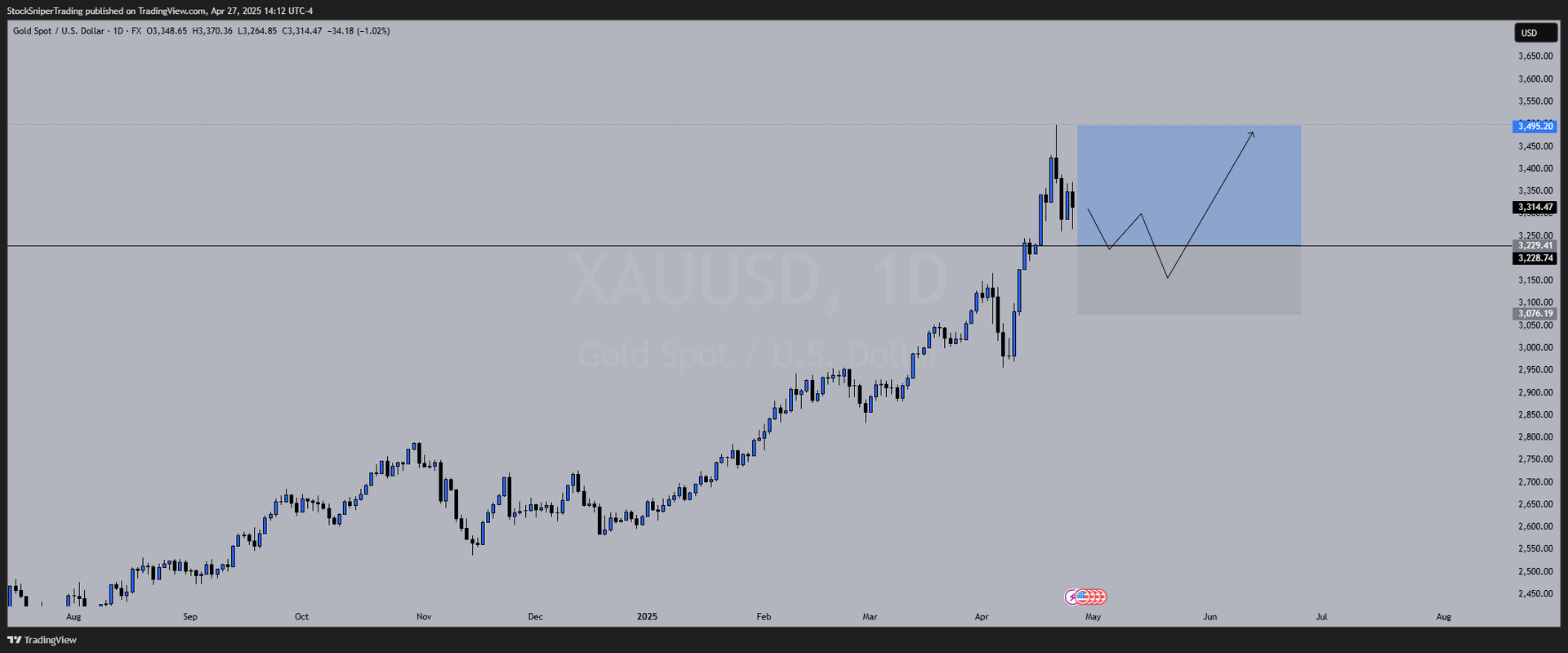 Weekly Outlooks (April 27th - May 2nd) - DXY, Gold, Nasdaq & Dow Jones, Bitcoin, & USOil