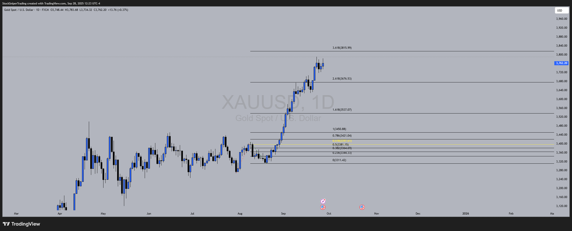 Market Moves: Key Levels and Forecasts for DXY, XAUUSD, USOil, Nas100, US30, Ethereum, & Bitcoin.