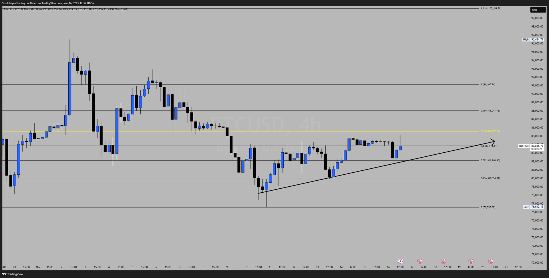 Bitcoin Weekly Outlook During FOMC Week