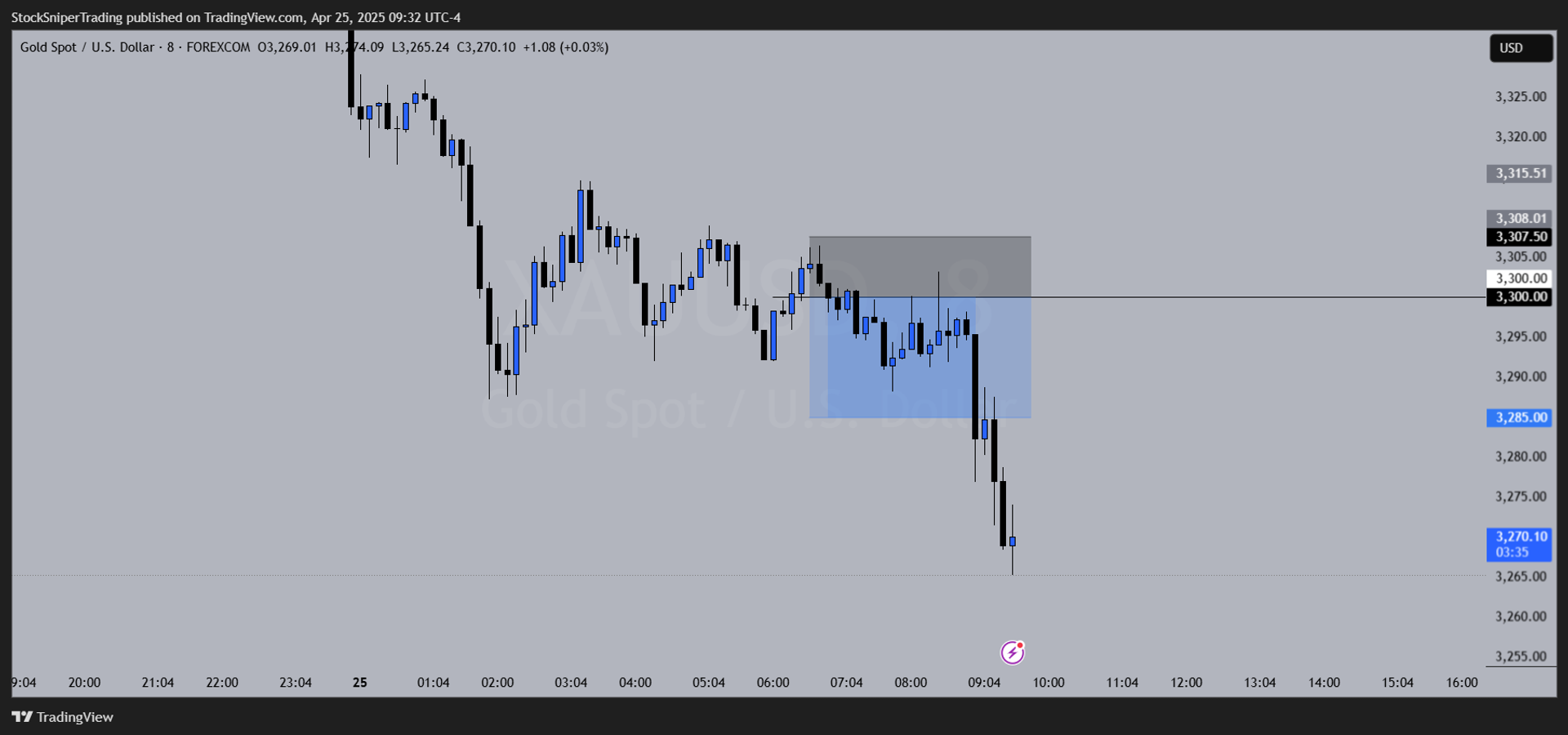 How a Clean Break-and-Retest Setup Delivered 150+ Pips on Gold