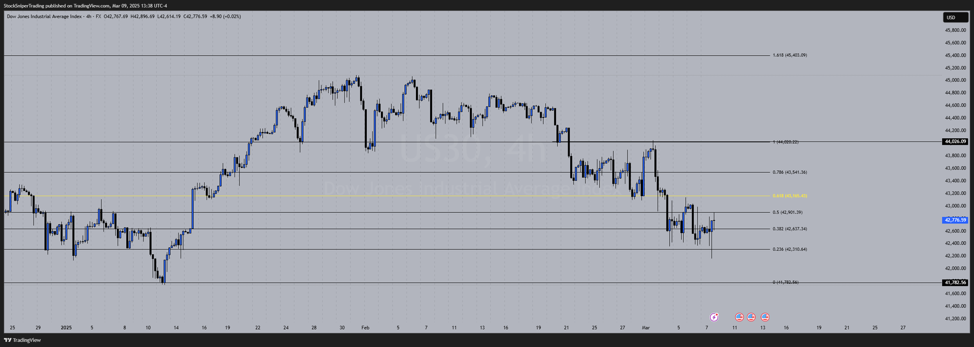 Weekly Outlooks on Gold , Nasdaq, and Dow Jones