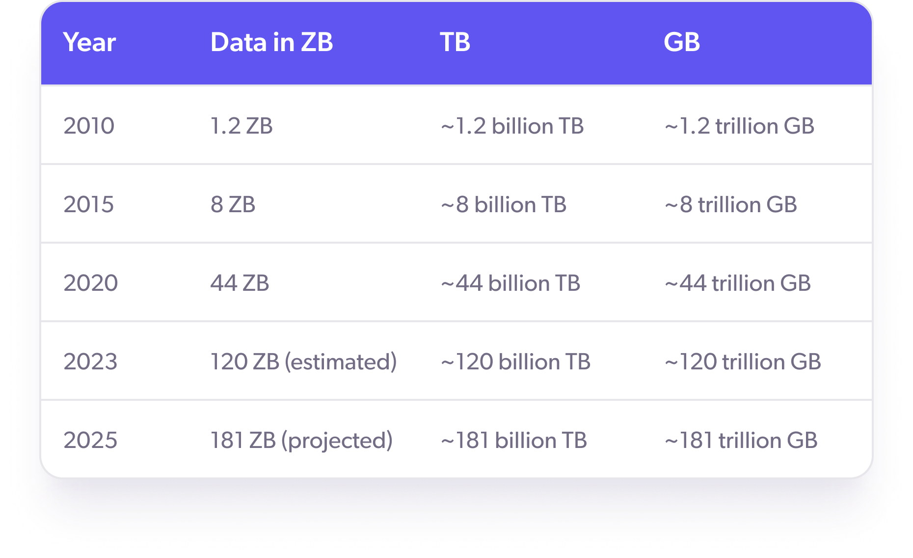 the rise of data from 2010 to 2025