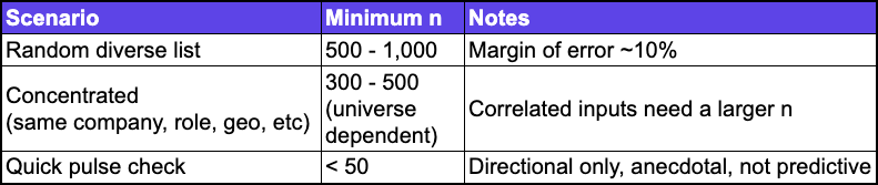 sample size table
