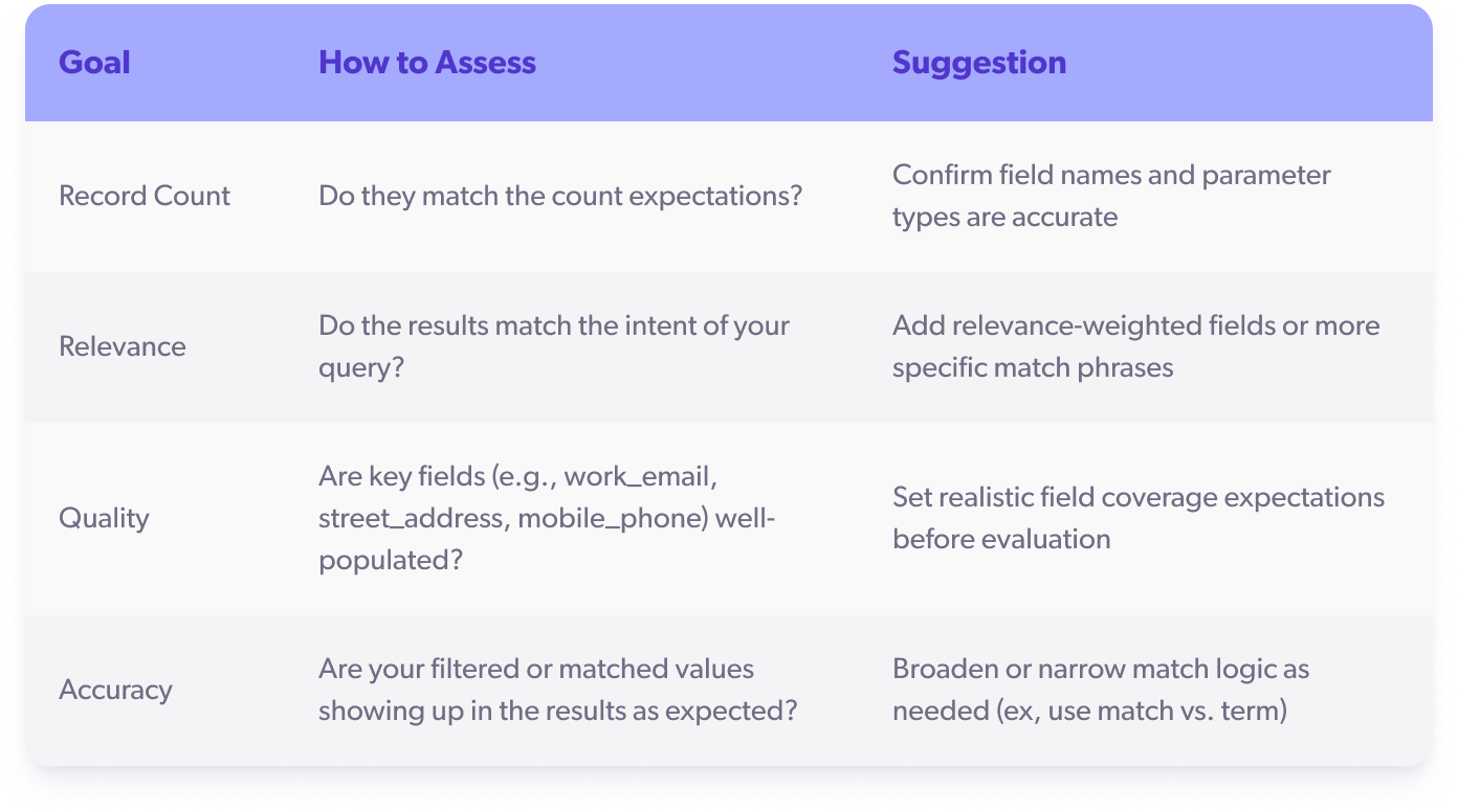 Sample Size and Query Evaluation Table
