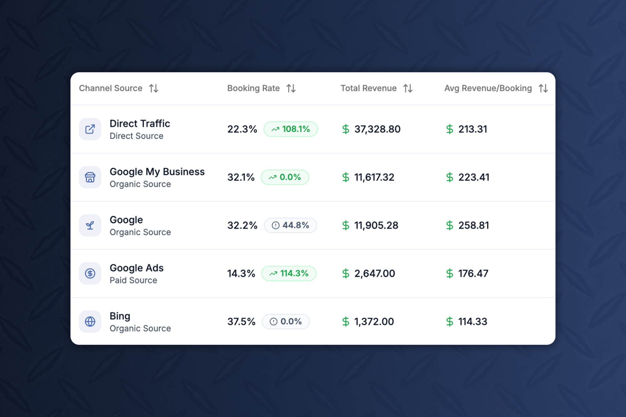 Marketing attribution dashboard showing complete source tracking from ad click to final invoice