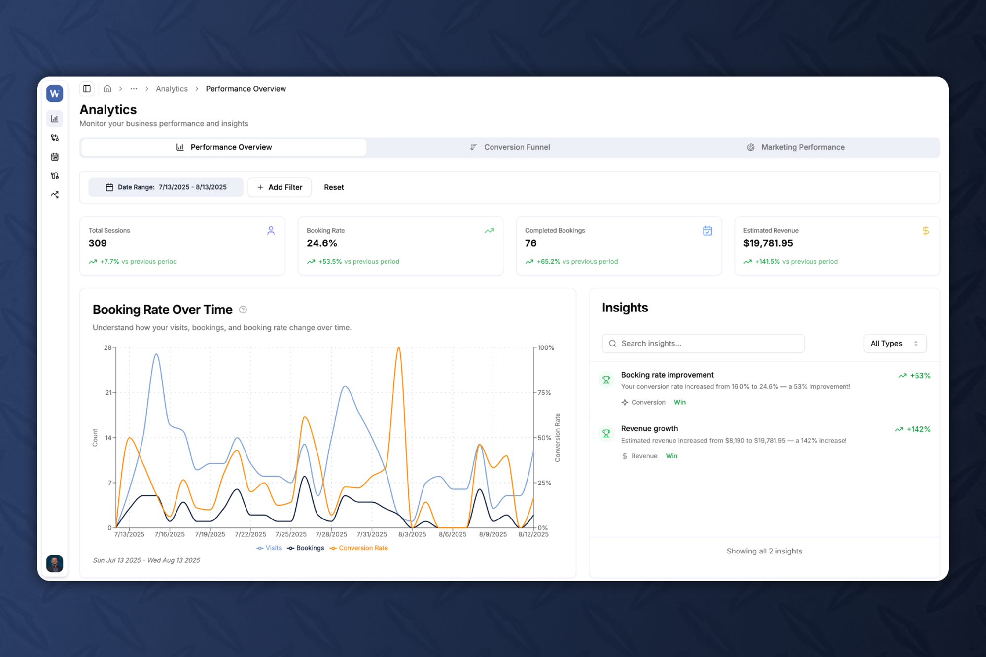 Analytics dashboard showing 53.5% increase in booking conversion rate after switching to Wrkbelt Scheduler