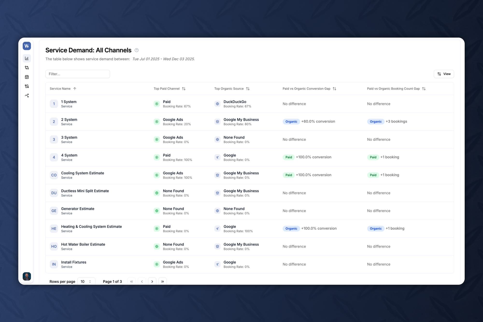 Service demand analytics dashboard showing different booking patterns by marketing channel
