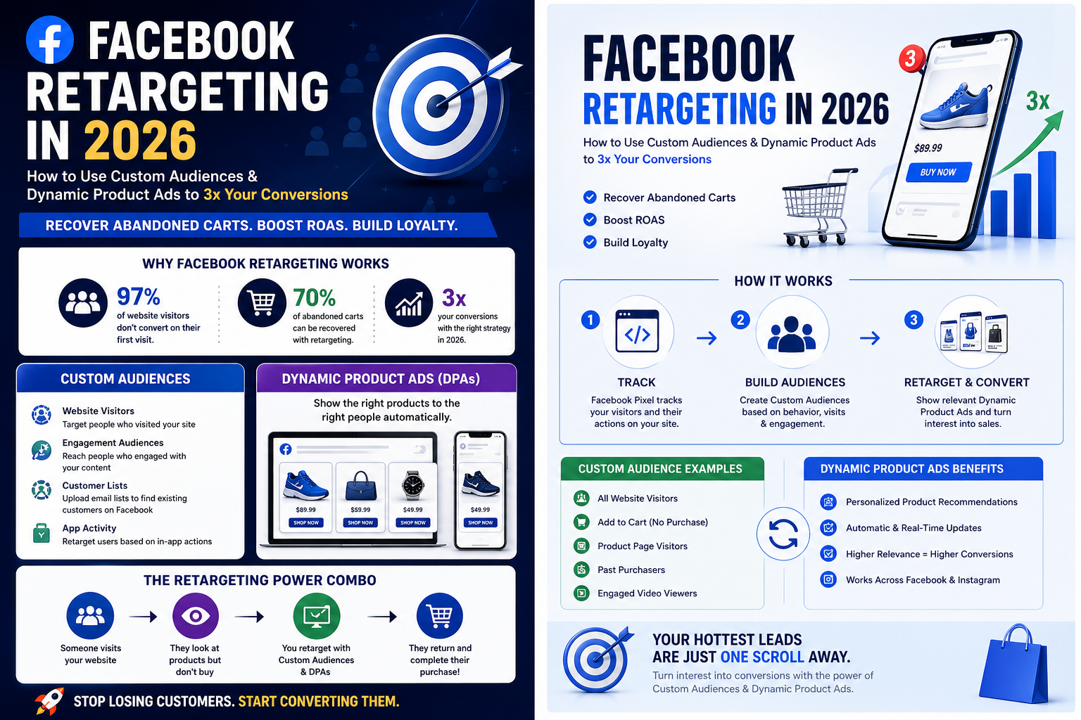 Facebook Retargeting in 2026: How to Use Custom Audiences & Dynamic Product Ads to 3x Your Conversions
