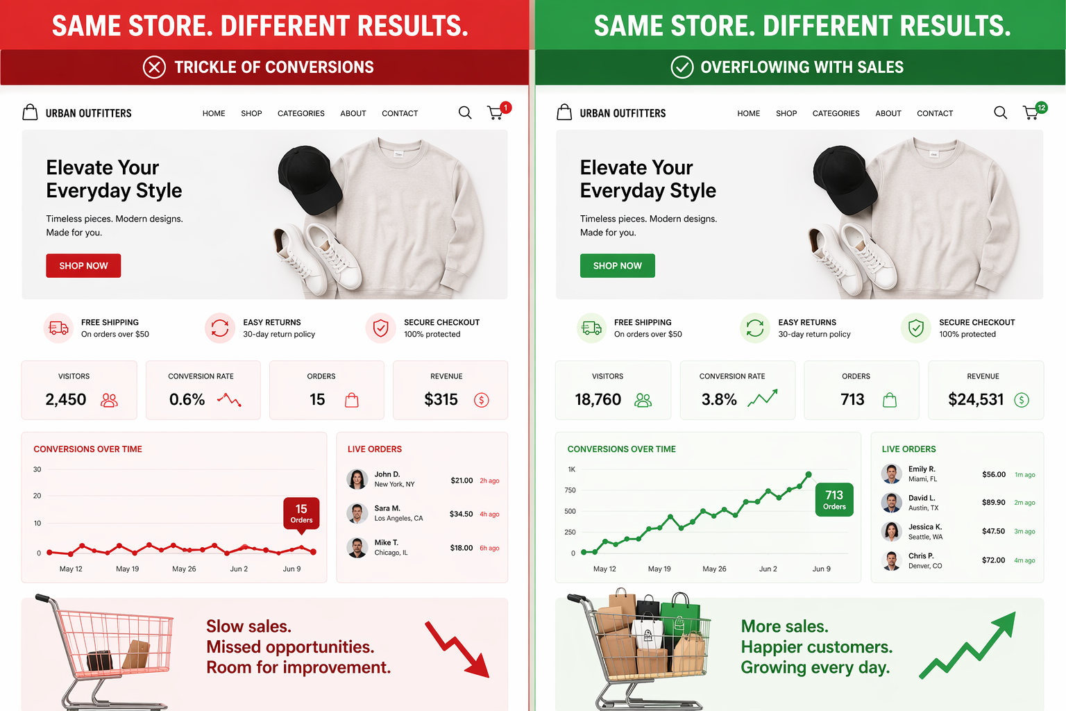 Conversion Rate Optimisation: The Ultimate Guide to Frameworks, Tests & Funnel Wins That Skyrocket Revenue