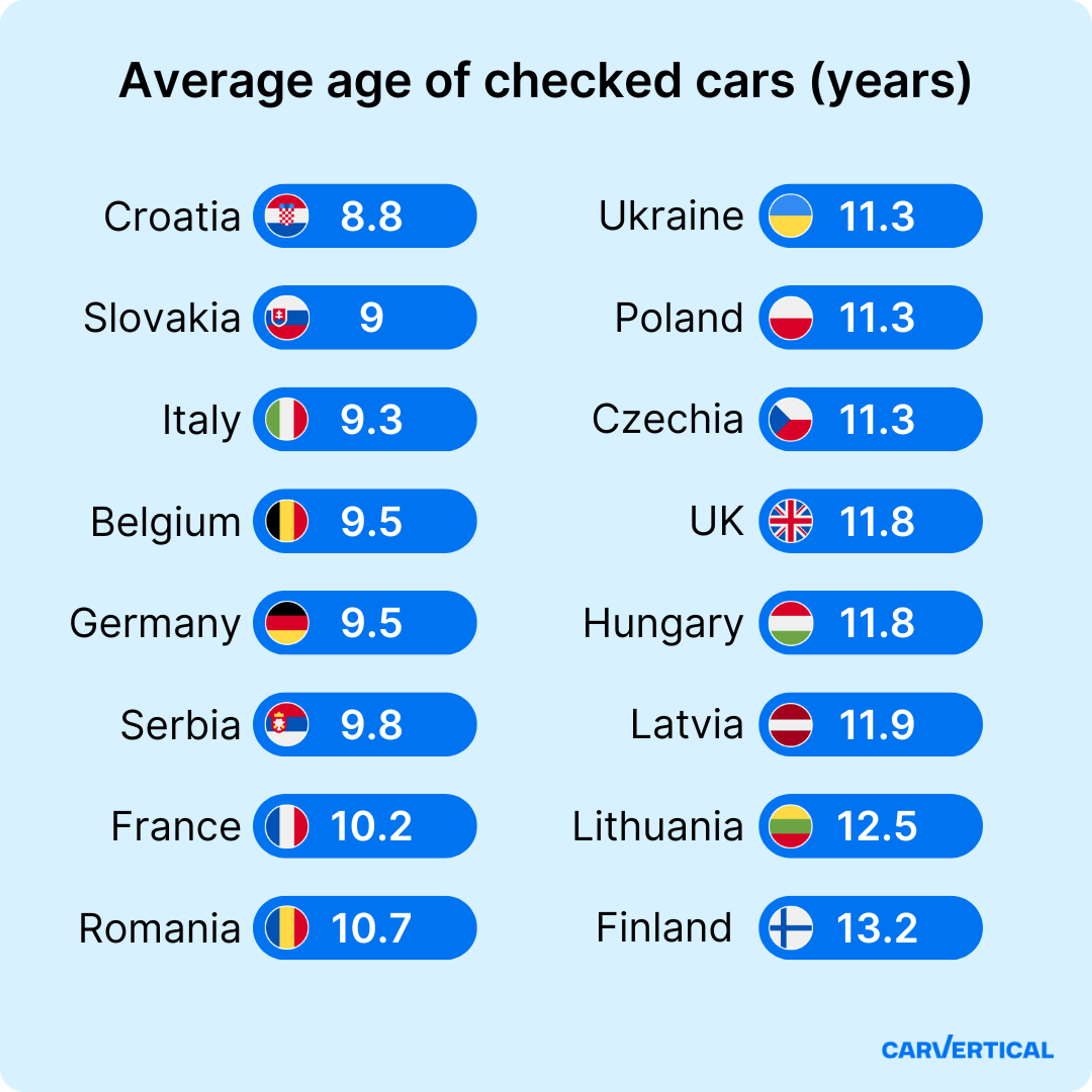 average age of checked cars (years)